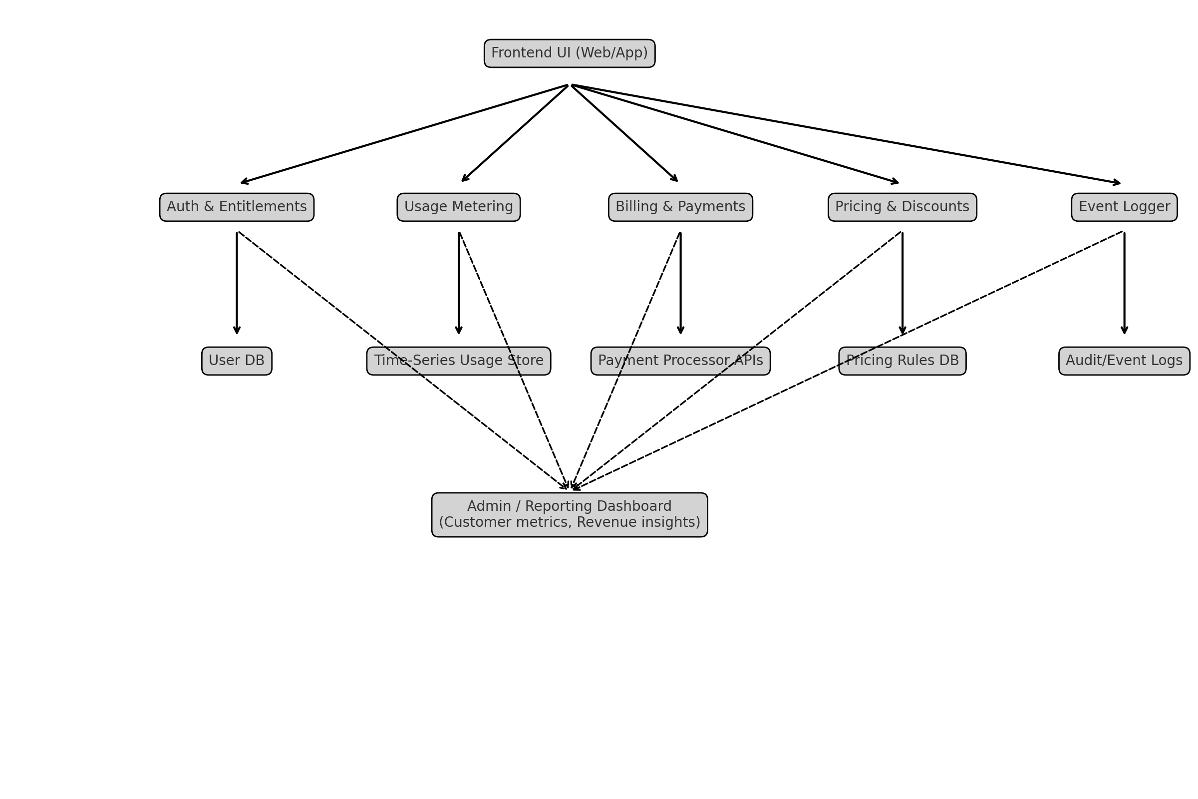 Monetization Architecture Diagram