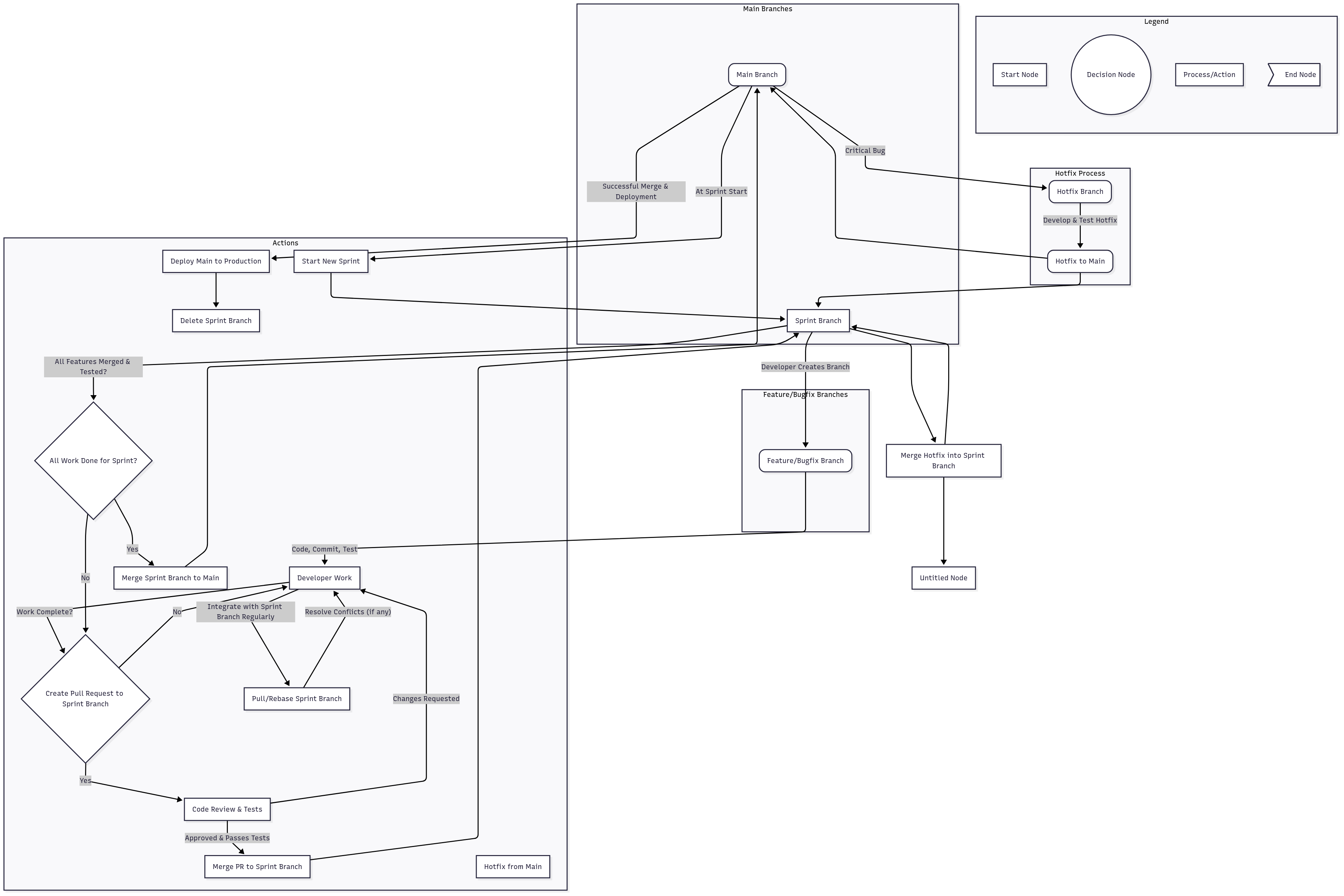 Git Workflow for Sprint-Driven Development